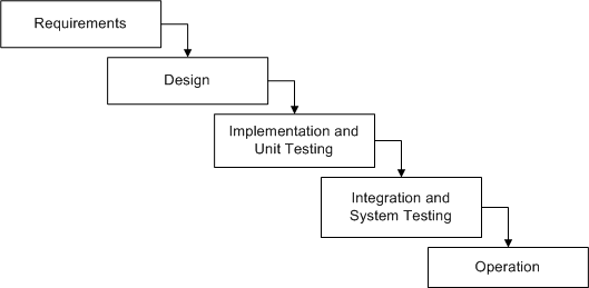  in the general model, phases do not overlap in a waterfall model.